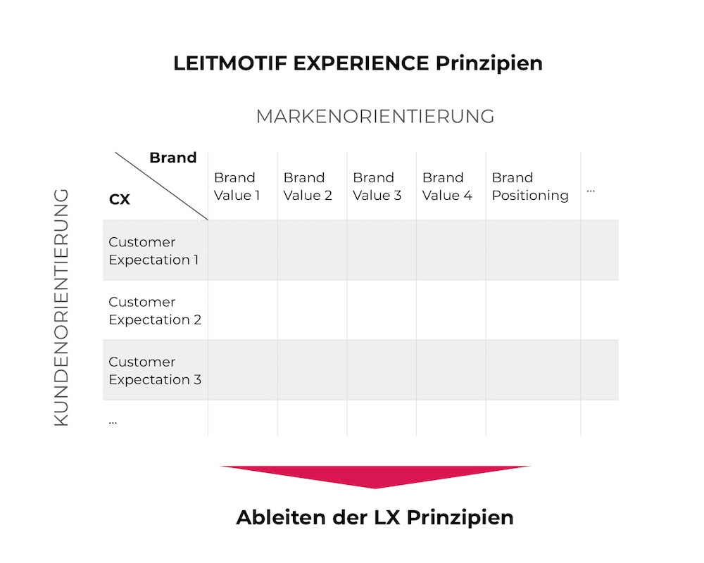 LEITMOTIF Experience Prinzipien
