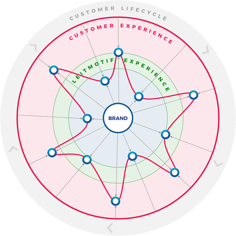 LEITMOTIF Experience Modell