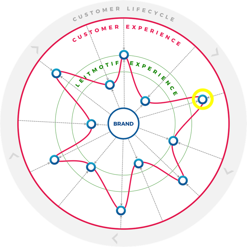 LEITMOTIF Experience Modell Interpretation